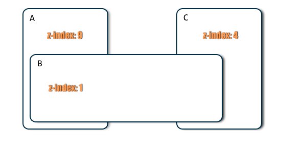 Ending the z-index madness and avoiding 9999 z-indexes - Techy Things